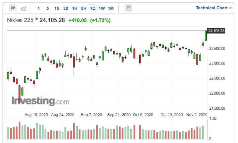 日經 225 指數走勢日線圖 (圖片:Investing.com)