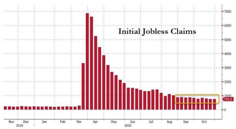 Initial data for unemployment benefits in the United States has fallen by around 700-800,000 over several weeks (Image: Zerohedge)