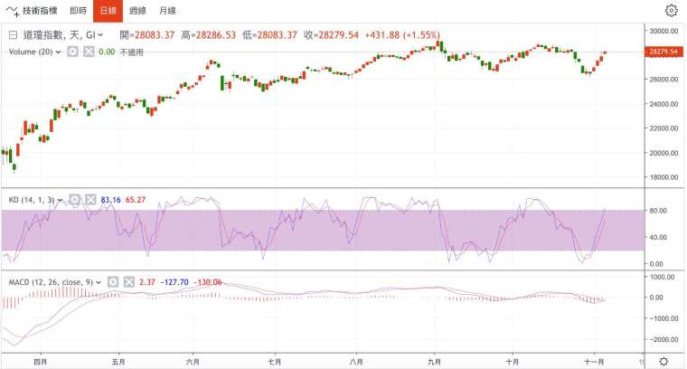 Daily chart of the Dow Jones industrial average (Photo: Juheng.com)