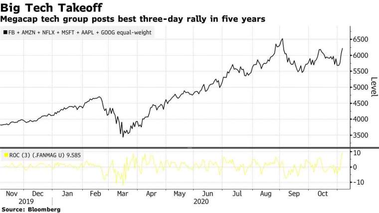 尖牙股加權平均漲幅。取自 Bloomberg