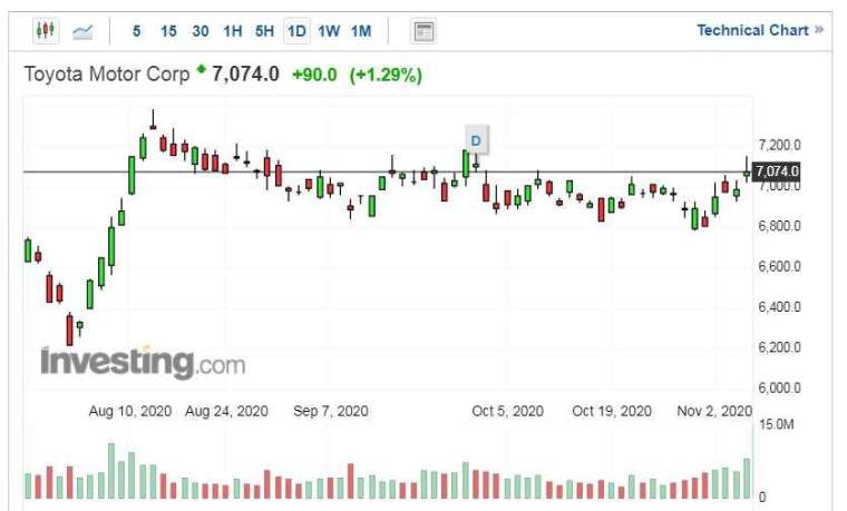 豐田汽車股價走勢日線圖 (圖片:Investing.com)