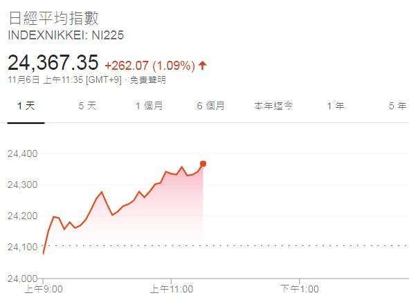 日經 225 指數走勢日線圖 (圖片:Google)