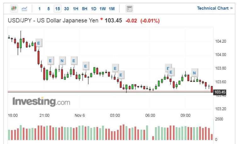 美元兌日圓走勢圖 (圖片:Investing.com)