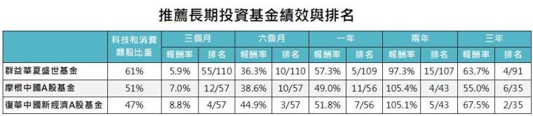 資料來源:Bloomberg,「鉅亨買基金」整理,績效以美元計算,資料截至 2020/10/31。篩選基金類別包含台灣可銷售之中國股票和中國 A 股類別,此資料僅為歷史數據模擬回測,不為未來投資獲利之保證,在不同指數走勢、比重與期間下,可能得到不同數據結果。