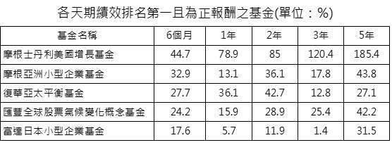 資料來源:晨星;資料日期:截至 2020/10/31;報酬率統一以新台幣計算,排名係依據晨星分類。