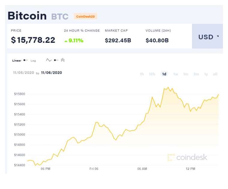(圖表取自 Coindesk)