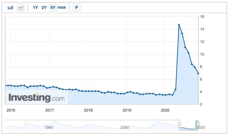 美國 10 月失業率降至 6.9% (圖:Investing.com)