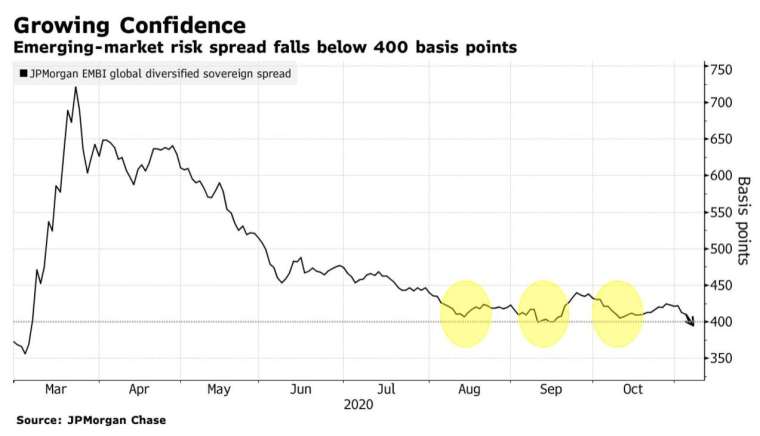 新興市場主權債利差近期收斂至 400 個基點左右 (圖:Bloomberg)
