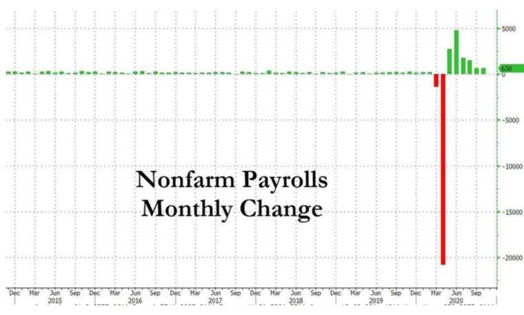 美國非農新增就業 (圖:Zerohedge)