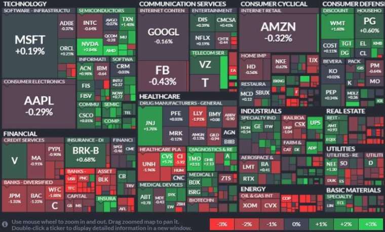 Standard & Poor's energy and financial sectors were the worst performers, with consumer essentials and information technology leading the increase.  (Image: finviz)