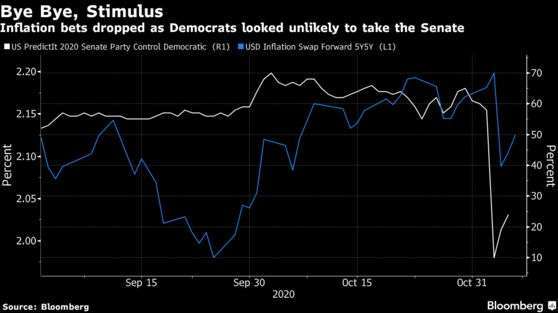 民主黨拿下參議院機率與美國預期通膨掉期走勢圖 (圖: Bloomberg)