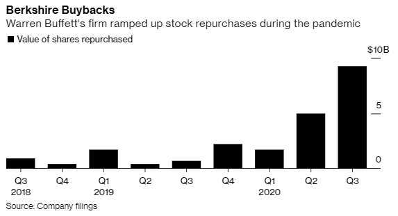 波克夏海瑟威每季股票回購規模 (圖: Bloomberg)
