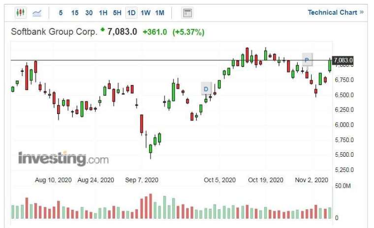 軟銀集團股價走勢日線圖 (圖片:Investing.com)