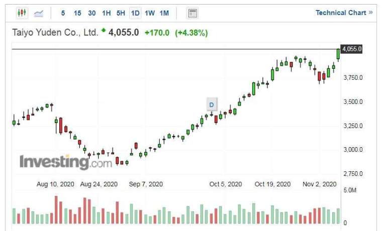 太陽誘電股價走勢日線圖 (圖片:Investing.com)