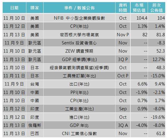 資料來源: Bloomberg,「鉅亨買基金」整理,2020/11/05。