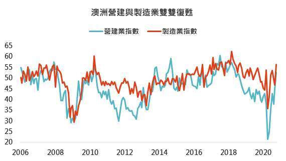 資料來源:Bloomberg,「鉅亨買基金」整理,2020/11/05。