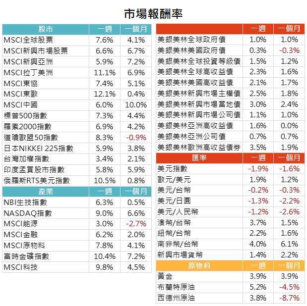 資料來源: Bloomberg,2020/11/09(圖中顯示數據為週漲跌幅結果,資料截至2020/11/06)