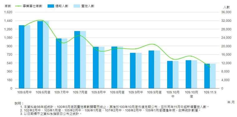勞雇雙方協商減少工時實施人數,截至 2020 年 11 月 9 日。(圖:勞動部官網)