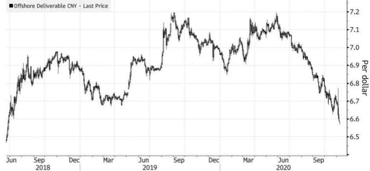 人民幣創下 27 個月以來新高。(來源:Bloomberg)