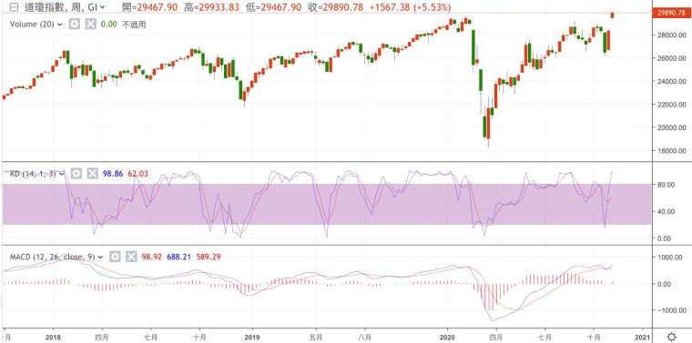 Daily chart of the Dow Jones industrial average (Photo: Juheng.com)