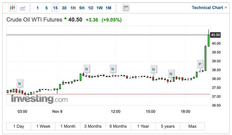 WTI 原油期貨 15 分 K 線圖 (圖:Investing.com)