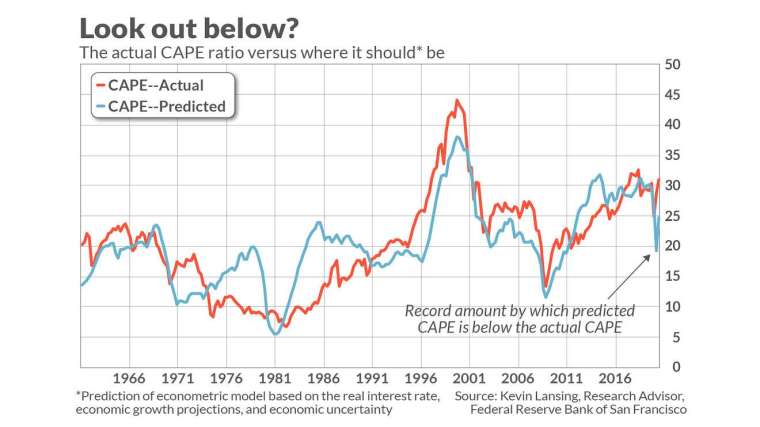 實際 (紅) 與預估 (藍) 席勒本益比疊圖 (圖: Marketwatch)