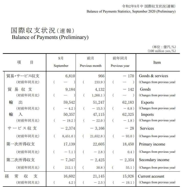 日本 2020 年 9 月國際收支狀況 (初值) (圖片來源:日本財務省)