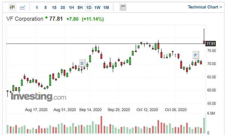 VF Corporation 股價走勢日線圖 (圖片:Investing.com)
