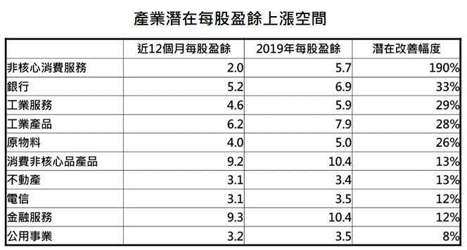 資料來源:Bloomberg,「鉅亨買基金」整理,採標普 500 指數,資料日期: 2020/11/10。此資料僅為歷史數據模擬回測,不為未來投資獲利之保證,在不同指數走勢、比重與期間下,可能得到不同數據結果。