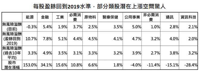 資料來源:Bloomberg,「鉅亨買基金」整理,採標普 500 指數,資料日期: 2020/11/10。此資料僅為歷史數據模擬回測,不為未來投資獲利之保證,在不同指數走勢、比重與期間下,可能得到不同數據結果。