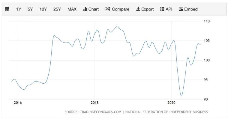 美國 NFIB 小企業樂觀指數 (圖:TradingEconomics)
