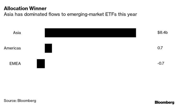 亞洲主宰新興市場 ETF 資金流入 (圖表取自彭博)
