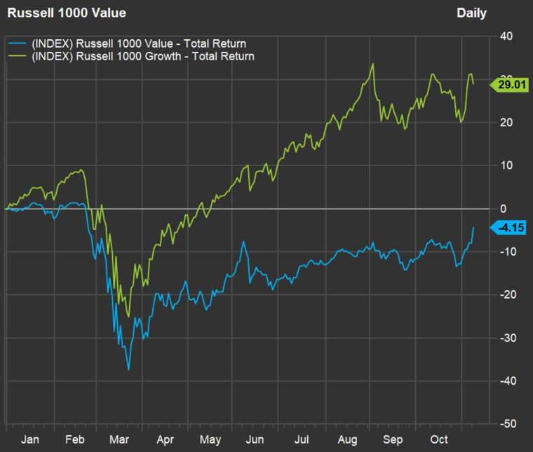 羅素 1000 價值股與成長股指數日報酬變化 (圖: Marketwatch)