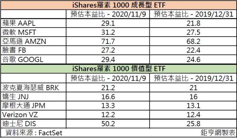 iShares羅素成長型與價值型ETF前五大成分股預估本益比年比比較(圖:鉅亨網製表)