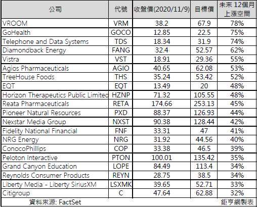 20 檔華爾街推薦價值股 (圖: Marketwatch & 鉅亨網製表)