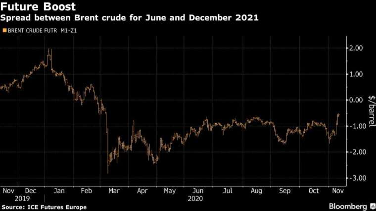 布蘭特原油遠月期貨與近月期貨價差(圖：Bloomberg)