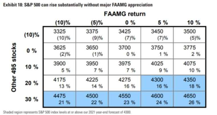 高盛預測，標普 2021 年底前，其餘 495 檔股票和 FAAMG 股價對應漲幅 (圖片：高盛)