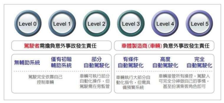 自動化駕駛分類 (圖片來源:翻攝自財團法人車輛研究測試中心 ARTC 官網)