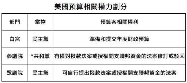 資料來源:「鉅亨買基金」整理。*喬治亞州將於 2021 年 1 月 5 日舉行參議員選舉,目前預測共和黨有較大機率掌控參議院。
