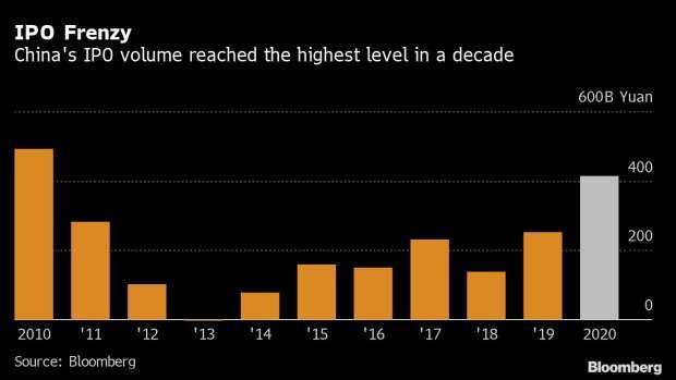 中國 10 年 IPO 企業數量 (圖: Bloomberg)