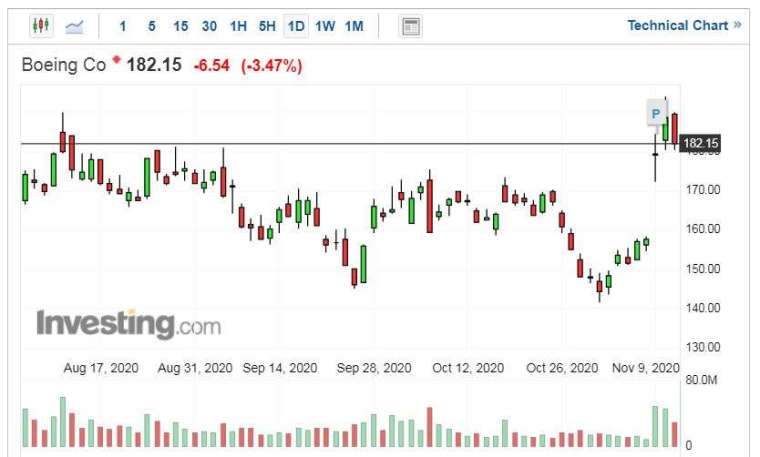 波音公司股價走勢日線圖 (圖片:Investing.com)