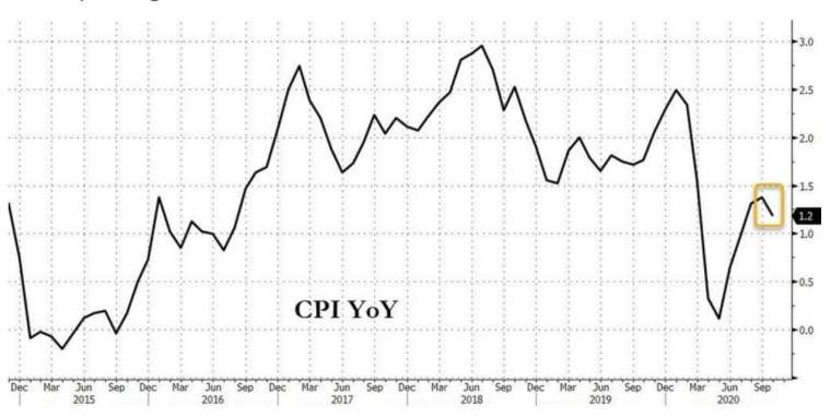 美國 CPI 年增率 (圖:Zerohedge)
