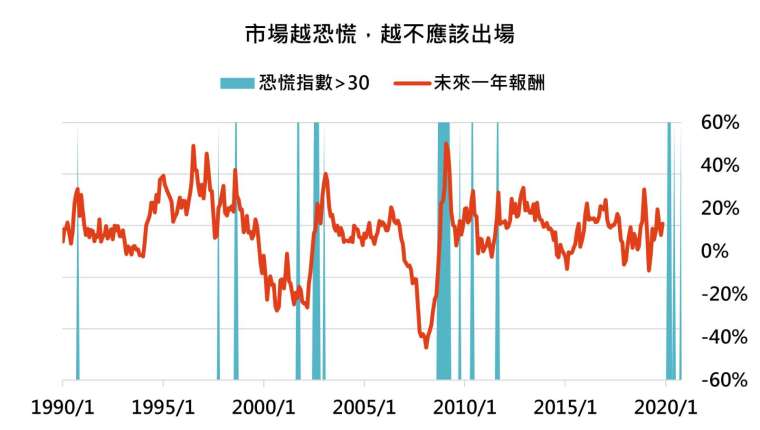 資料來源:Bloomberg,「鉅亨買基金」整理,績效以美元計算,指數採標普 500 指數,資料期間 1990/1/31 - 2020/10/31。此資料僅為歷史數據模擬回測,不為未來投資獲利之保證,在不同指數走勢、比重與期間下,可能得到不同數據結果。