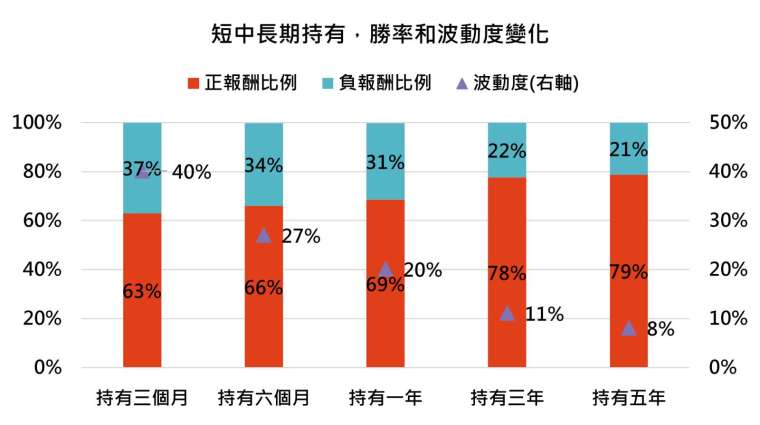 資料來源:Bloomberg,「鉅亨買基金」整理,績效以美元計算,指數採標普 500 指數,以美元計算,資料期間 1927/12/30 – 2020/10/31。此資料僅為歷史數據模擬回測,不為未來投資獲利之保證,在不同指數走勢、比重與期間下,可能得到不同數據結果。