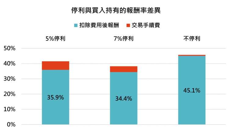 資料來源:Bloomberg,「鉅亨買基金」整理,績效以美元計算,指數採標普 500 指數,以美元計算,資料期間 2017/11/10 – 2020/11/10。每次買進假設產生約 0.6% 的成本。此資料僅為歷史數據模擬回測,不為未來投資獲利之保證,在不同指數走勢、比重與期間下,可能得到不同數據結果。