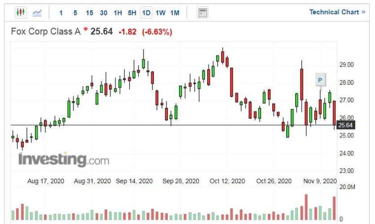 福斯股價走勢日線圖 (圖片:Investing.com)