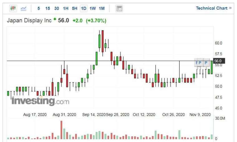 JDI 股價走勢日線圖 (圖片:Investing.com)