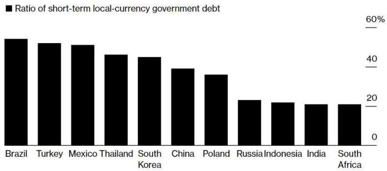 巴西、土耳其、墨西哥短債比重均超過 50%。(來源:Bloomberg)