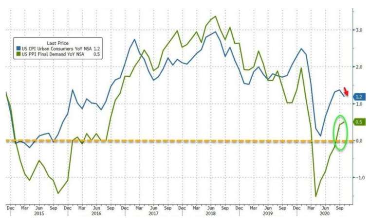 藍線:美國 CPI 年增率,綠線:美國 PPI 年增率 (圖:Zerohedge)