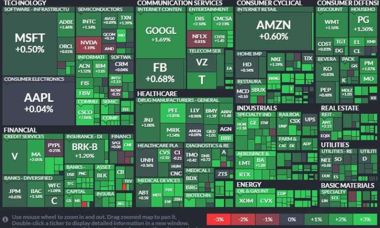 The top 11 sectors in the S&P 500 index collectively rose.  (Image: finviz)